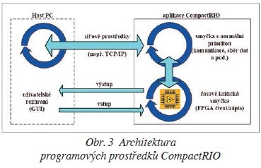 Obr. 3